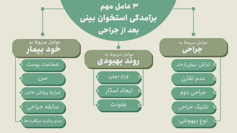3 عامل مهم برآمدگی استخوان بینی بعد از جراحی