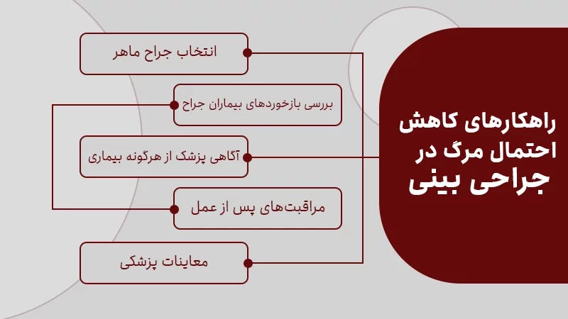 راهکارهای کاهش احتمال مرگ در جراحی بینی