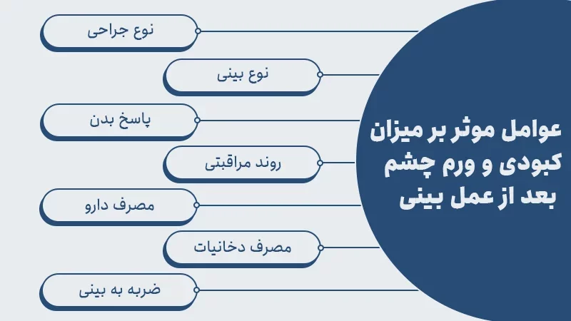 عوامل موثر بر میزان کبودی و ورم چشم بعد از عمل بینی