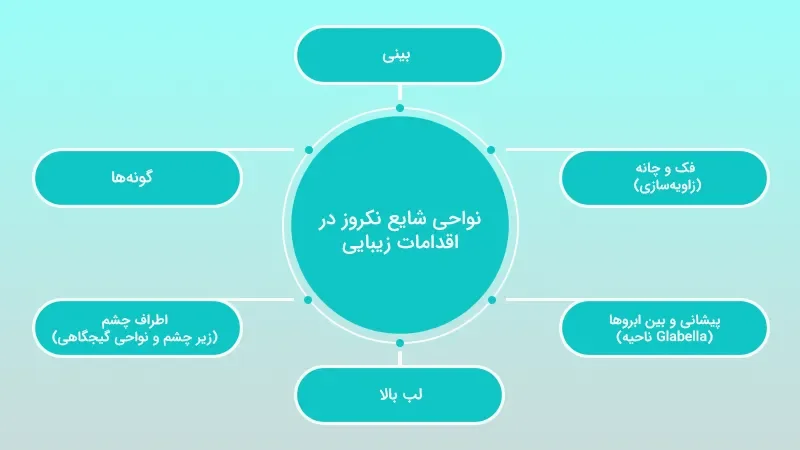 نواحی شایع نکروز پوست