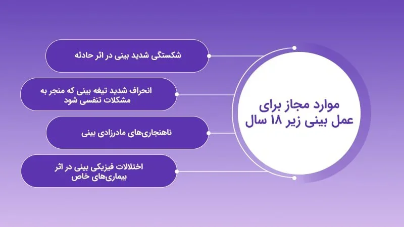 موارد مجاز برای عمل بینی زیر ۱۸ سال
