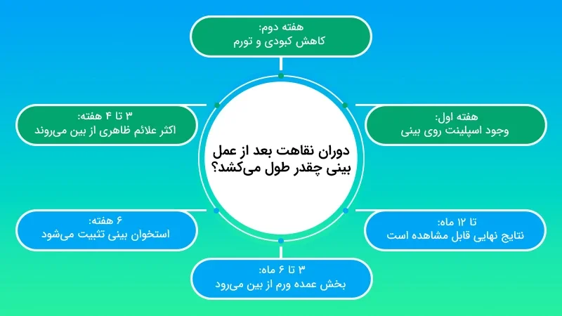 دوران نقاهت بعد از عمل بینی چقدر طول می‌کشد؟