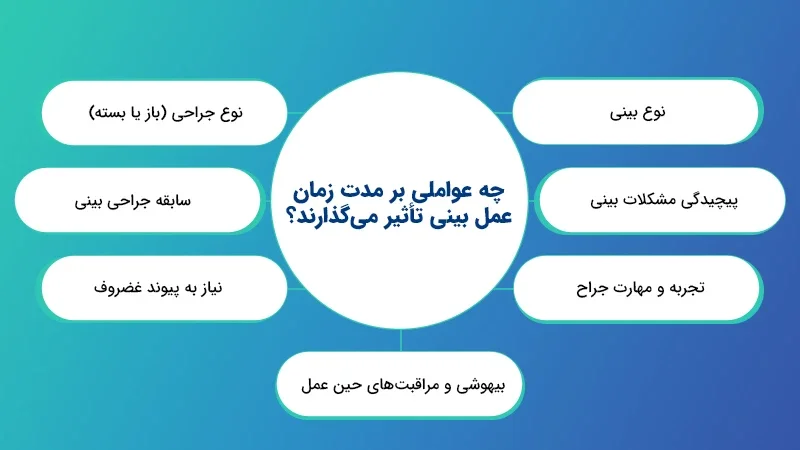 چه عواملی بر مدت زمان عمل بینی تأثیر می‌گذارند؟