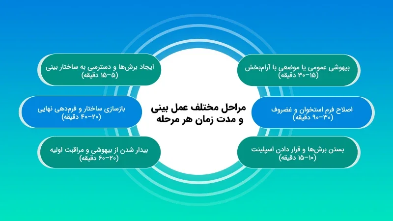 مراحل مختلف عمل بینی و مدت زمان هر مرحله