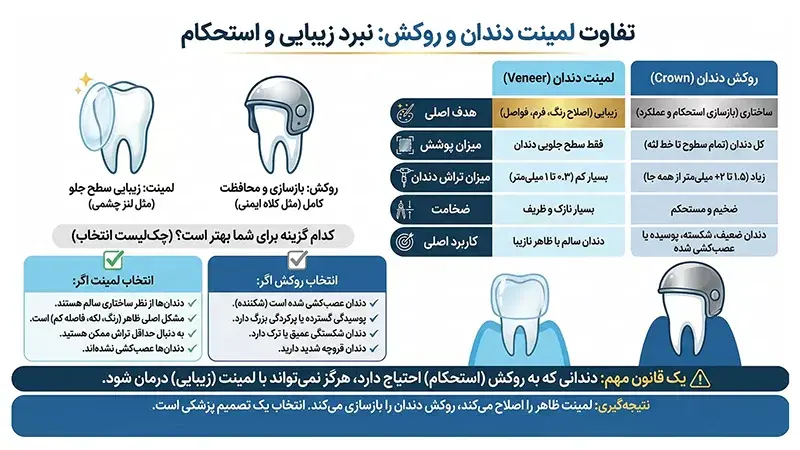 تفاوت لمینت و روکش دندان