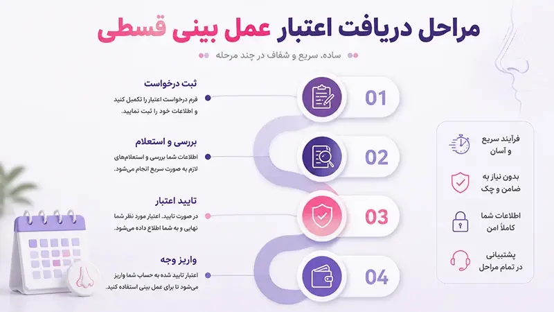 مراحل دریافت وام عمل بینی