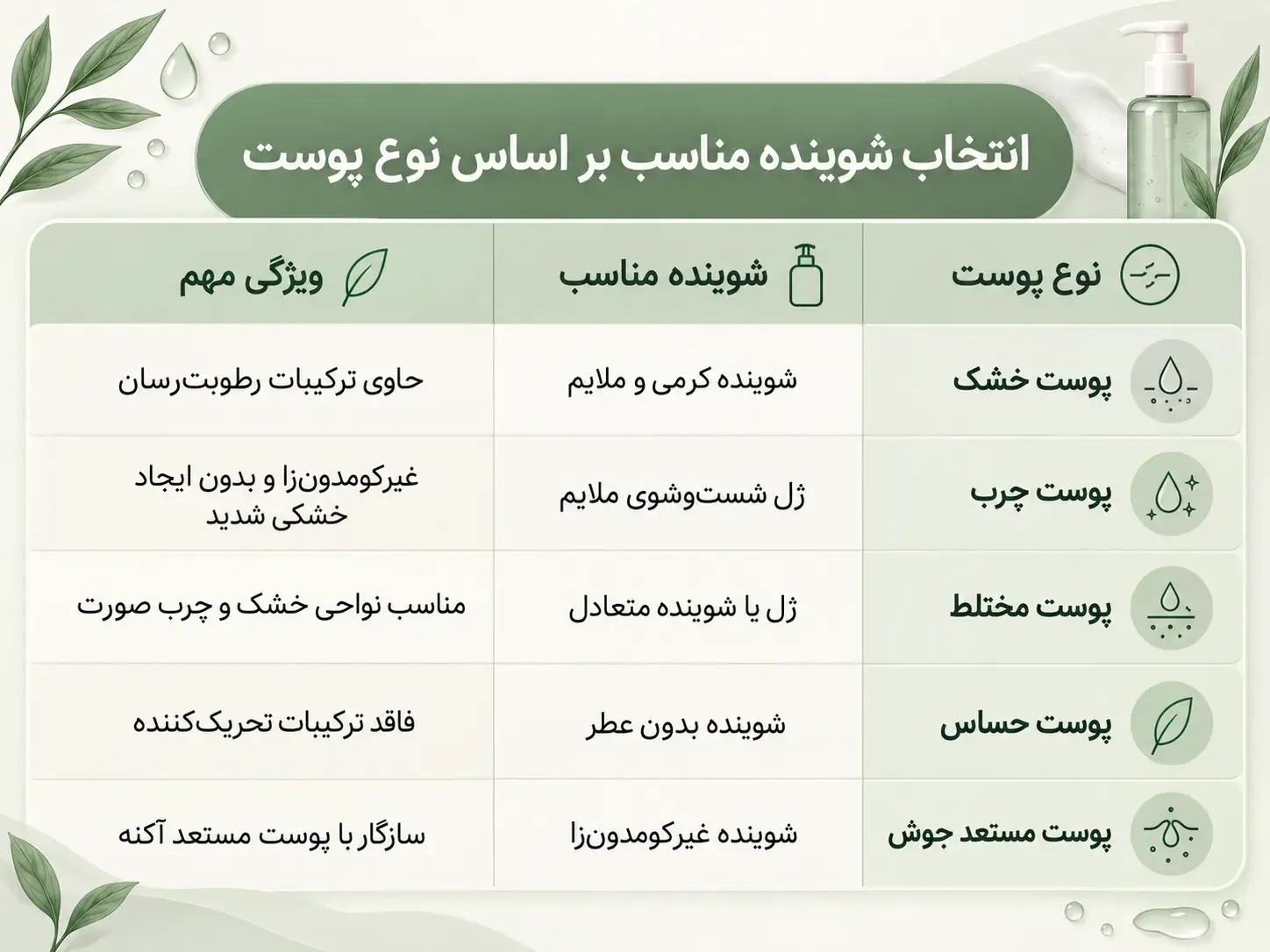 بهترین شوینده برای انواع پوست